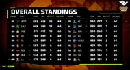 Overall standings of FFPL Group Stage (Image via Free Fire)
